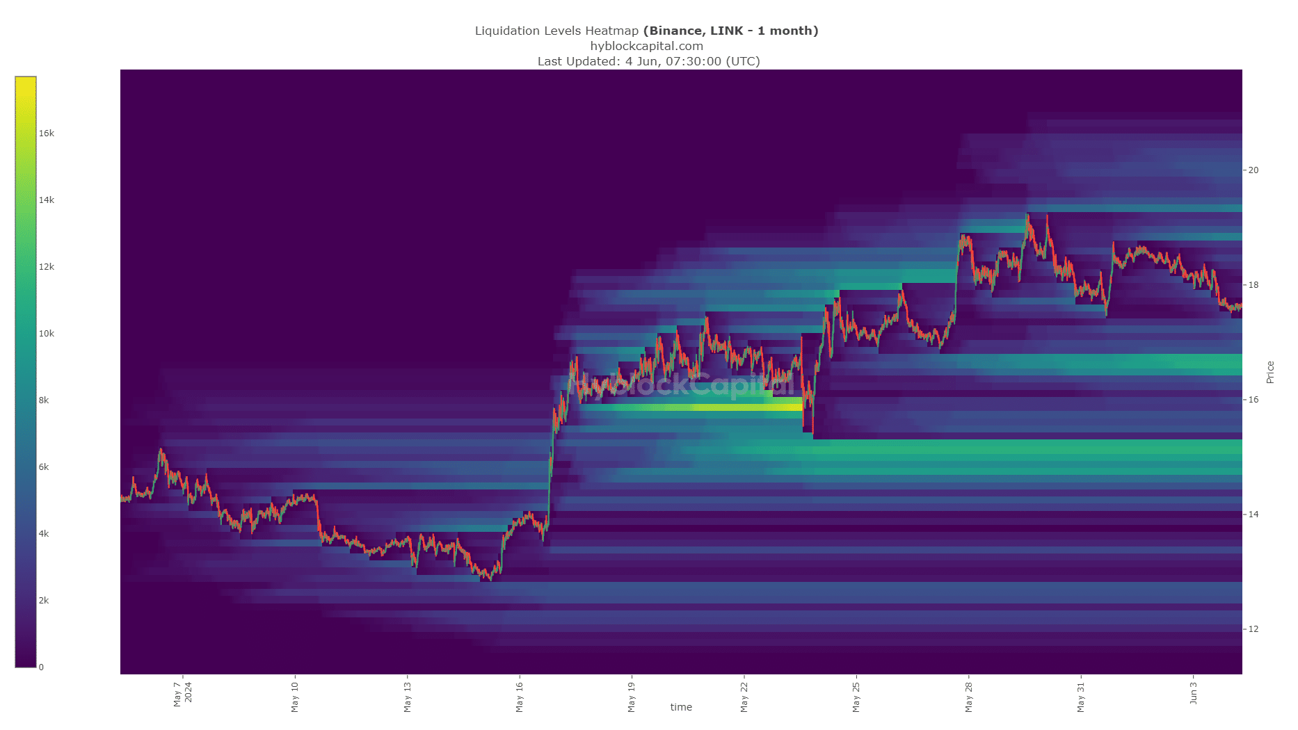 Chainlink Liquidation Levels