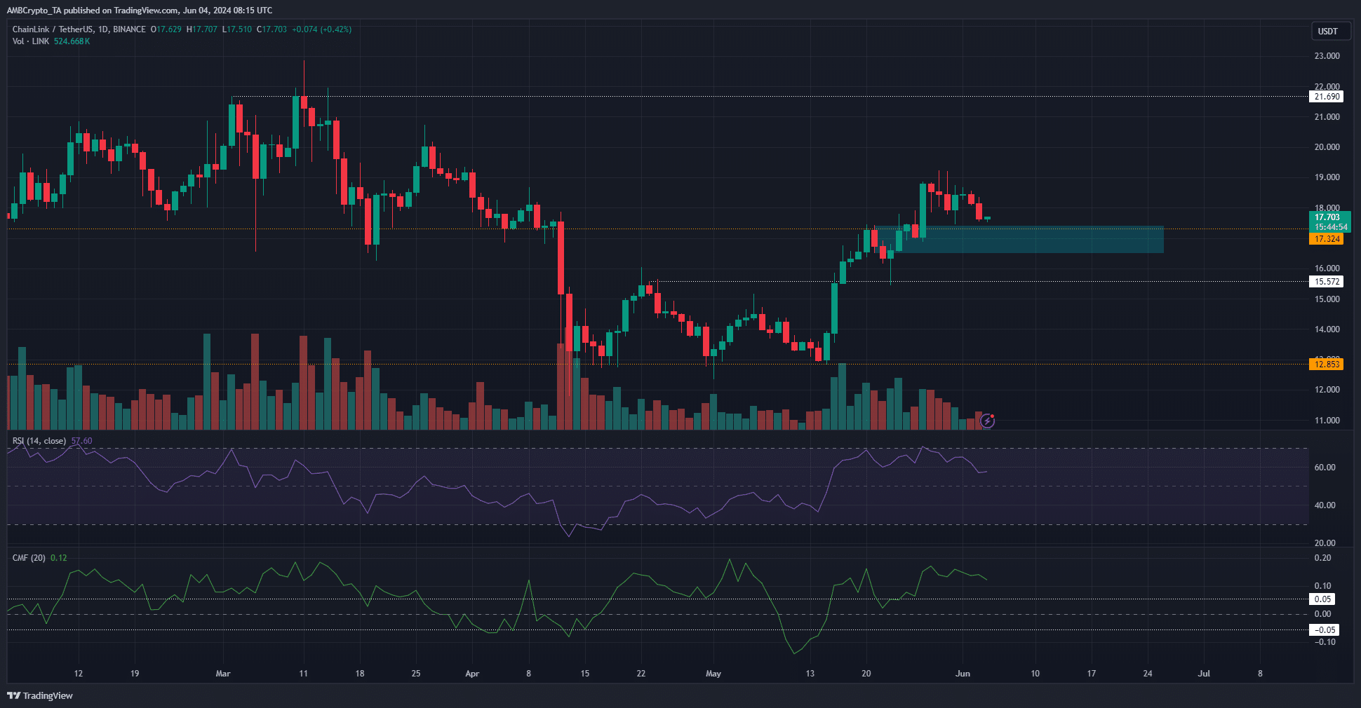 Chainlink 1-day TradingView