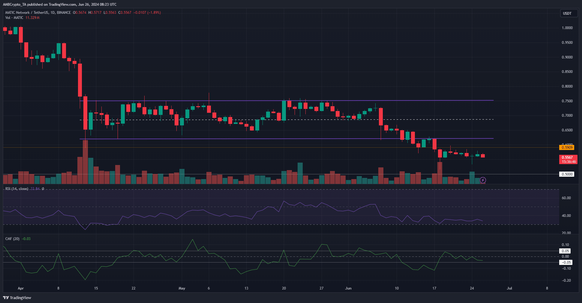 Polygon 1-day Price Chart