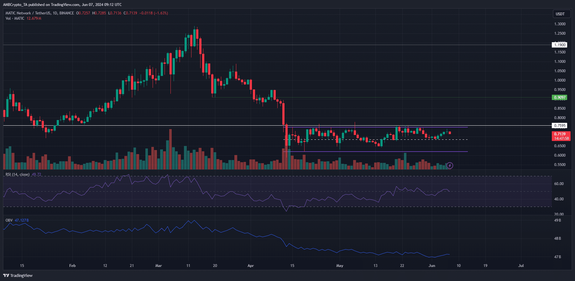 MATIC 1-day TradingView