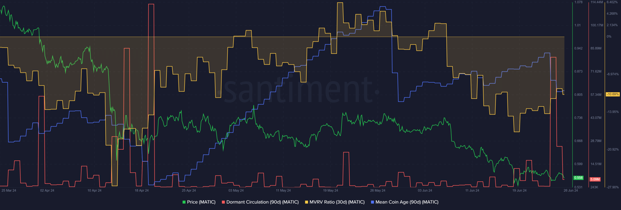 Polygon Crypto Santiment