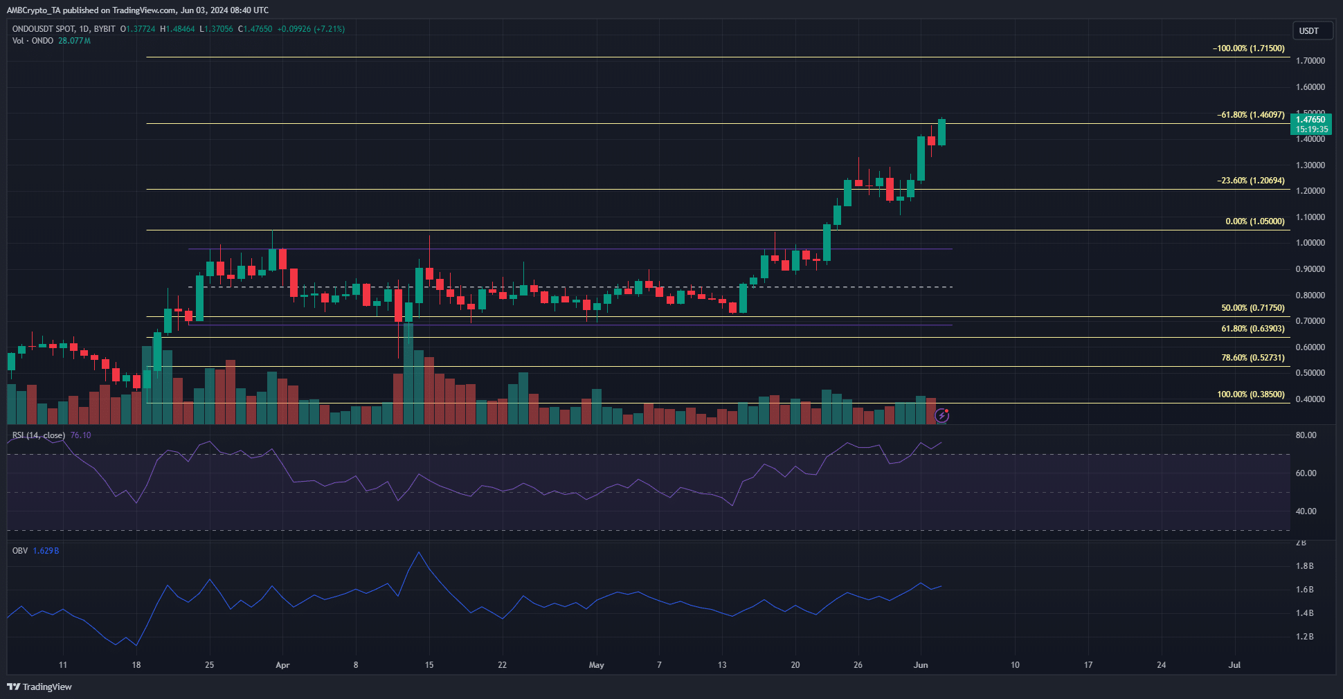 ONDO 1-day TradingView