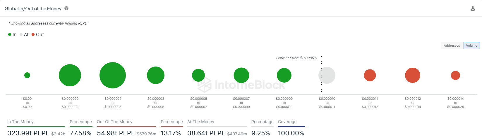 Pepe In/Out of the Money