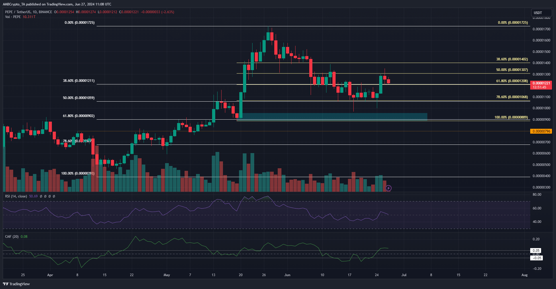 PEPE 1-day TradingView