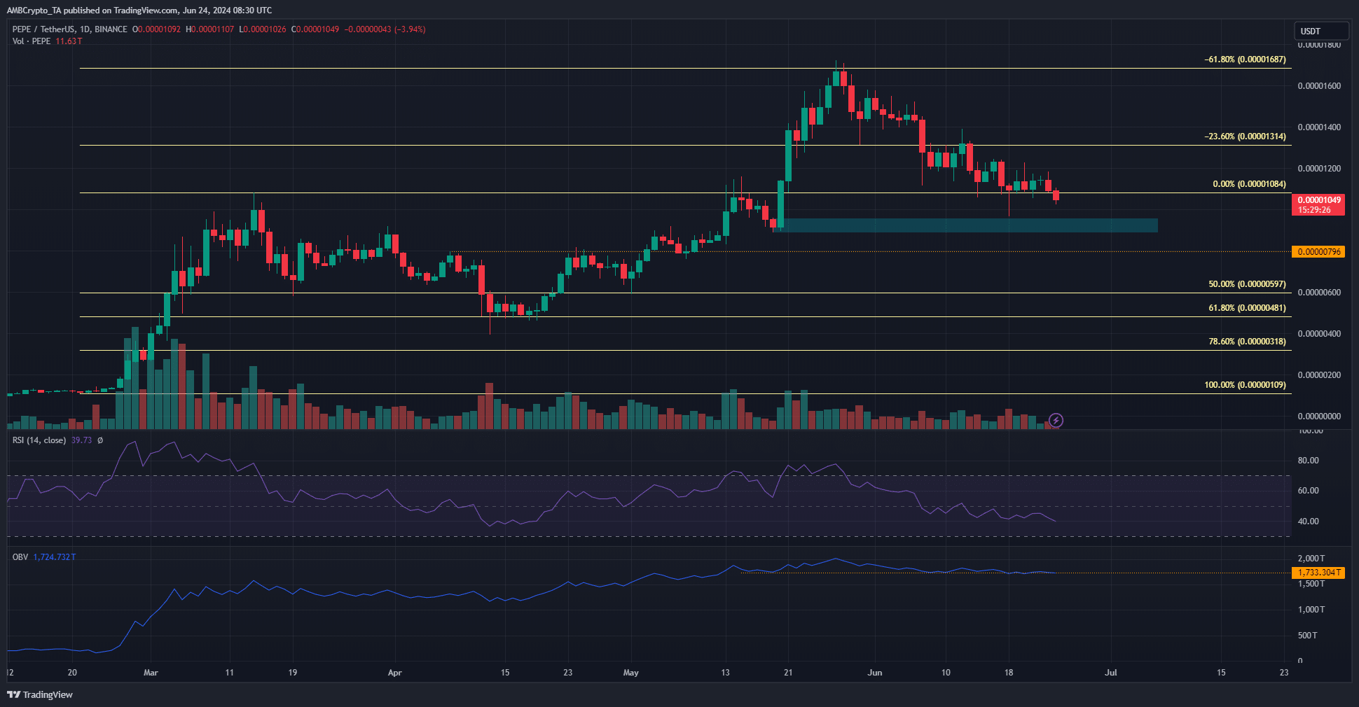 PEPE 1-day TradingView