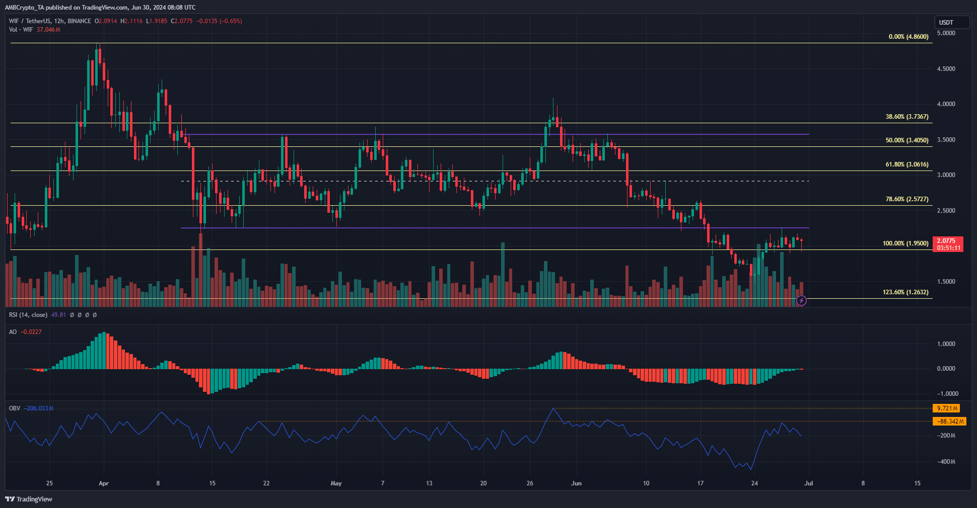 WIF 1-day TradingView