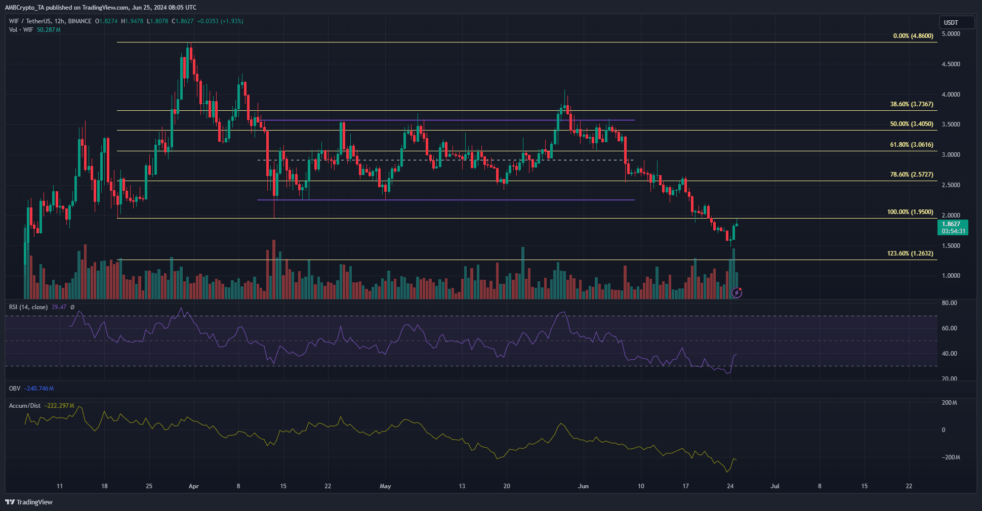 dogwifhat 1-day Price Chart