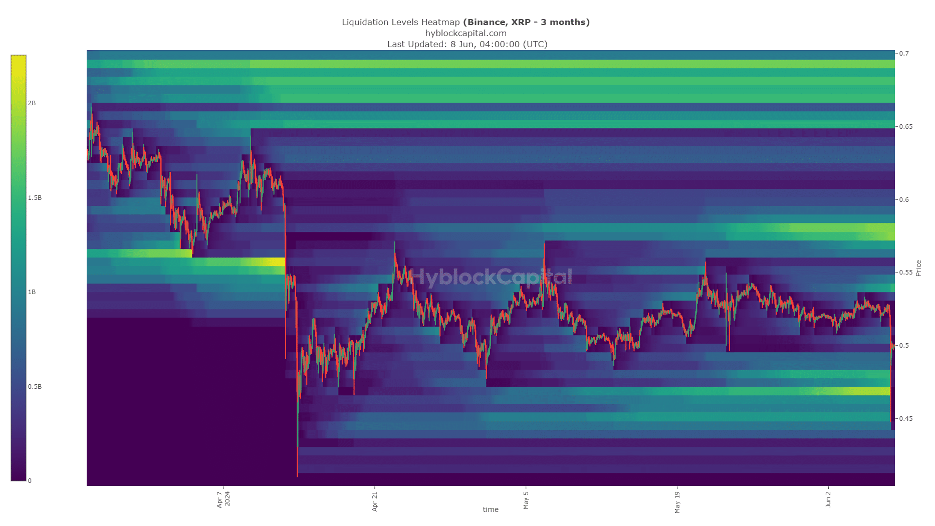 XRP Hyblock Liquidation Map