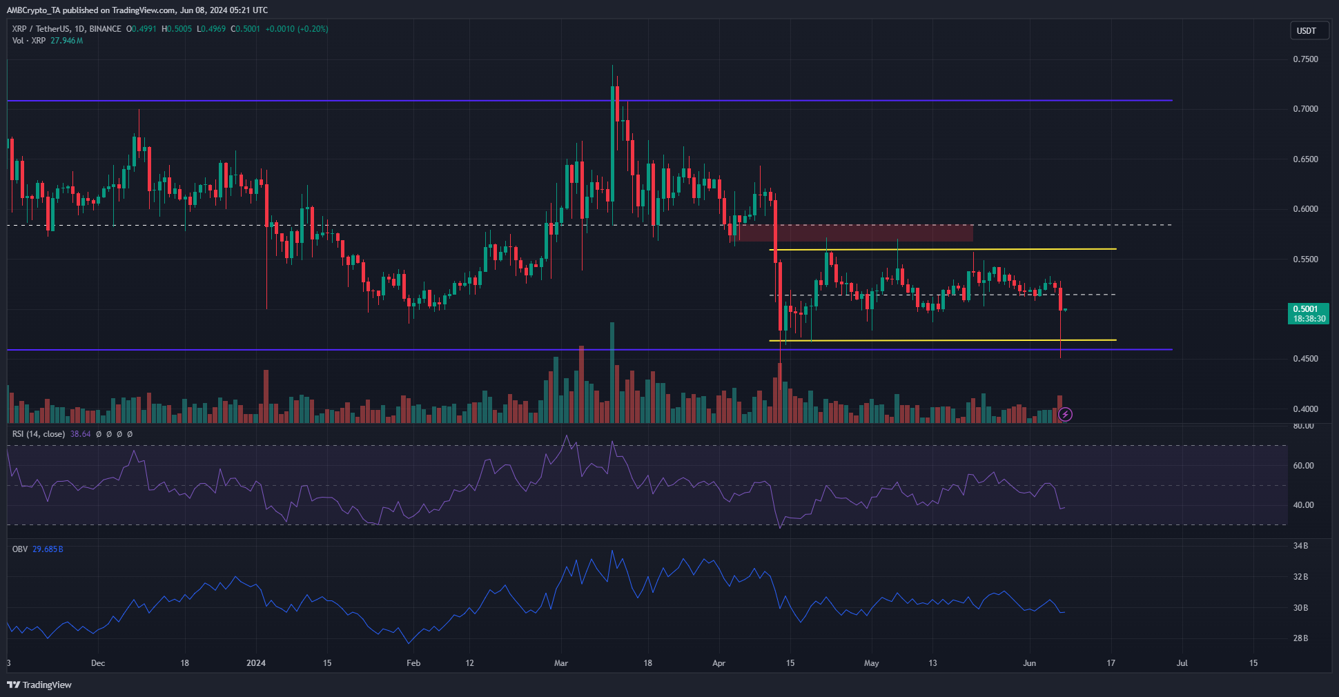 XRP 1-day TradingView