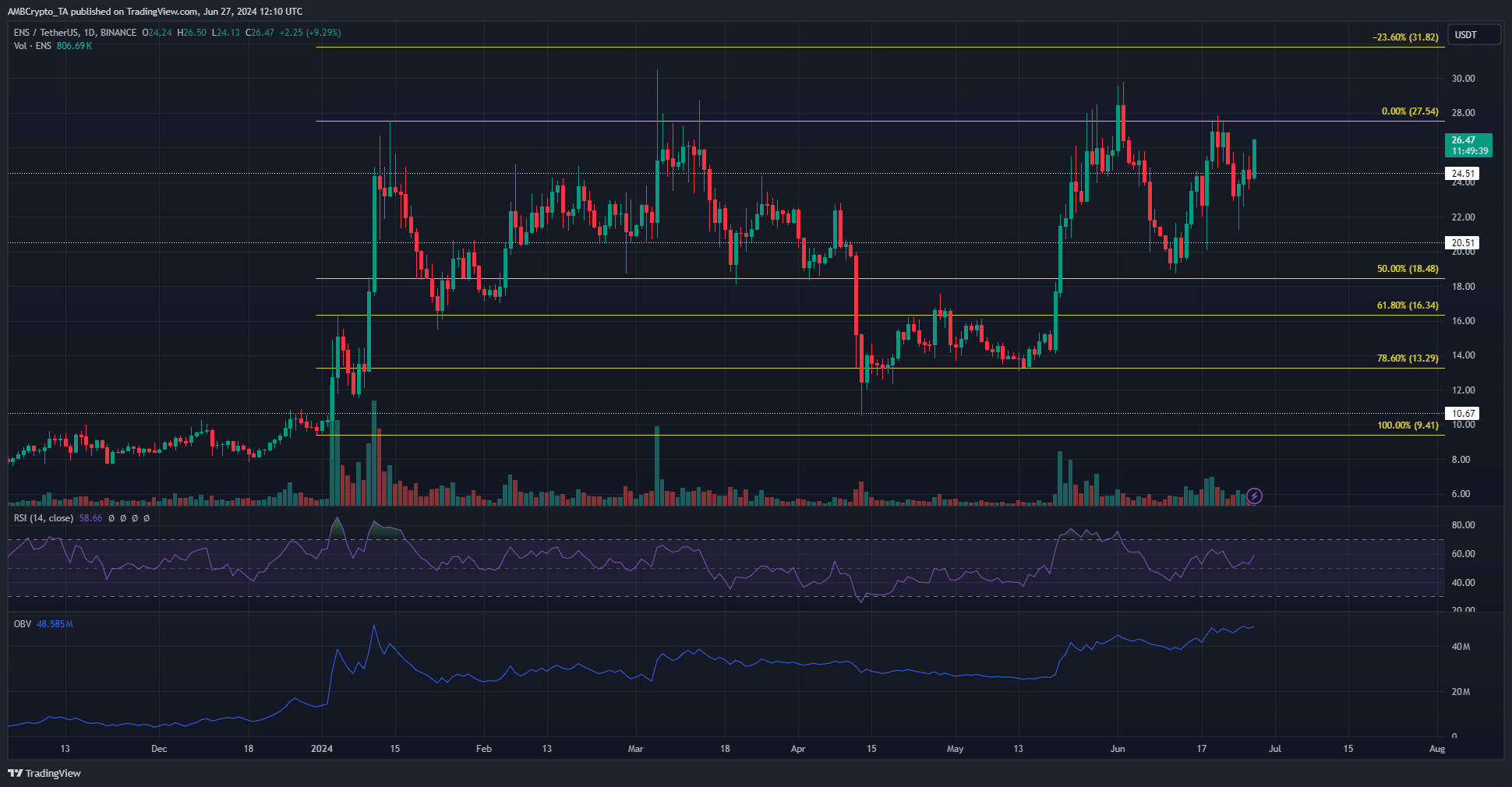 ENS 1-day Price Chart