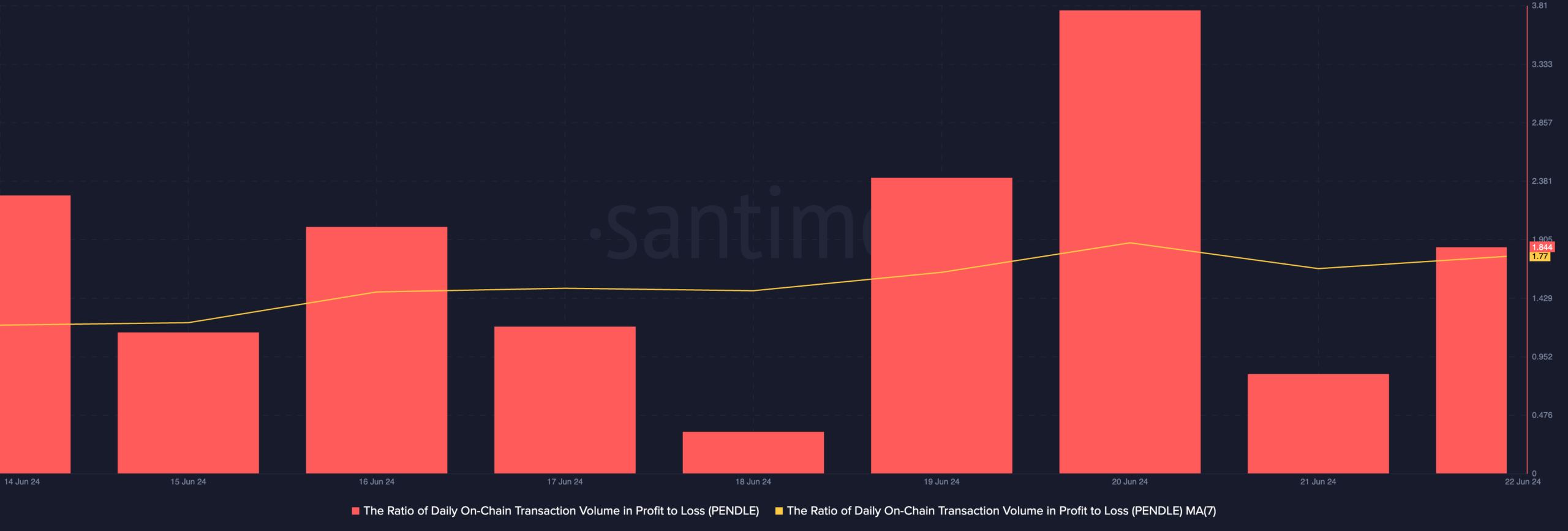 Pendle daily ratio of transaction volume in profit to loss