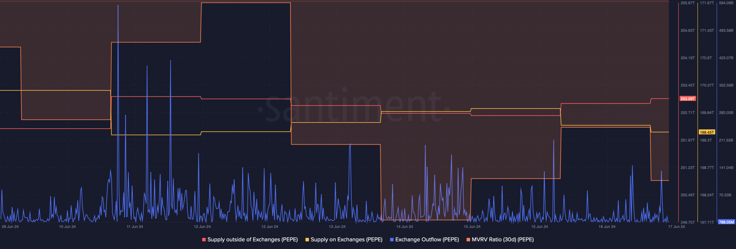 Buying pressure on PEPE increased 