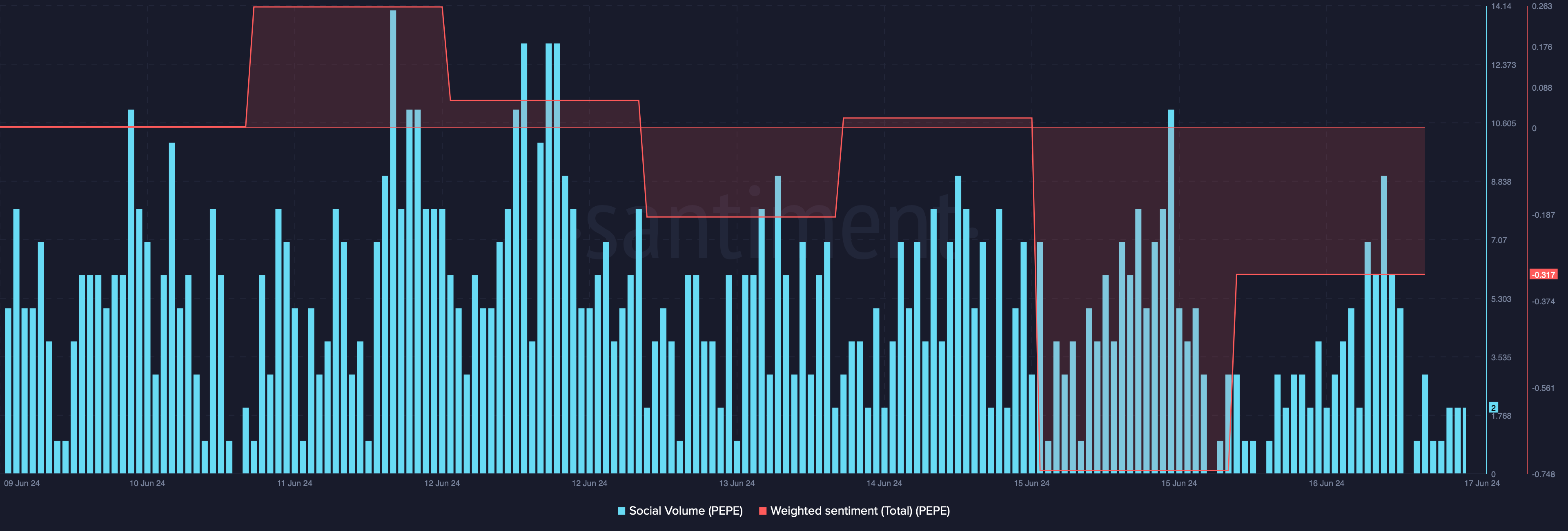 PEPE's social volume declined