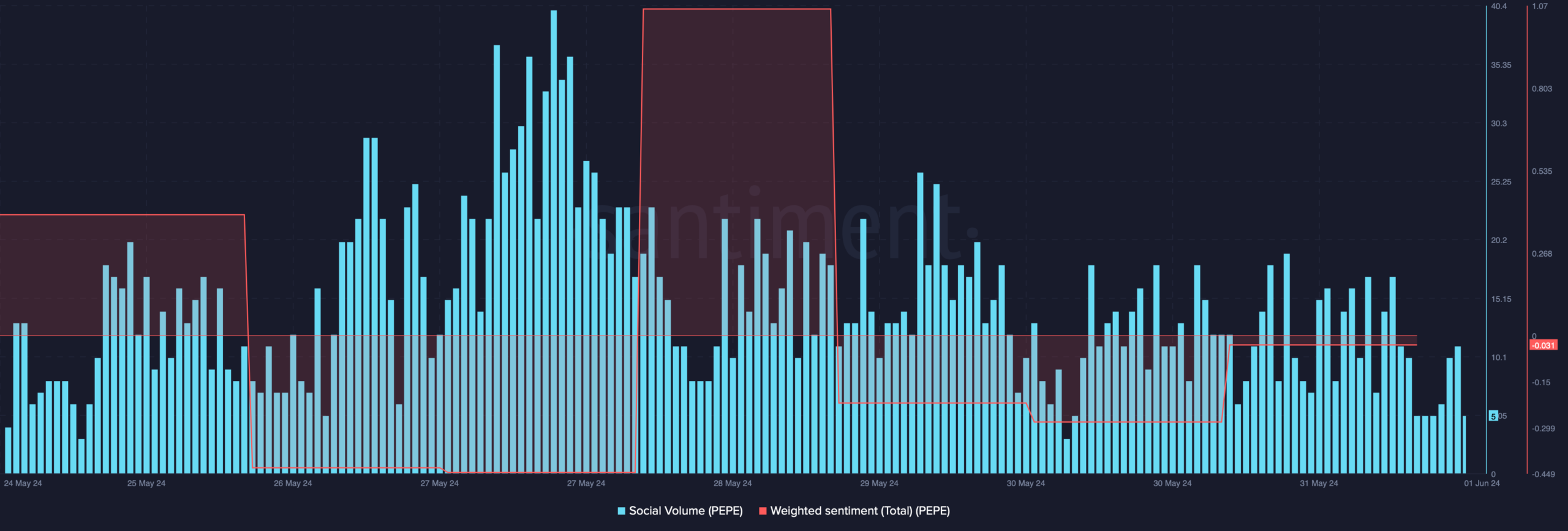 PEPE's social volume dropped