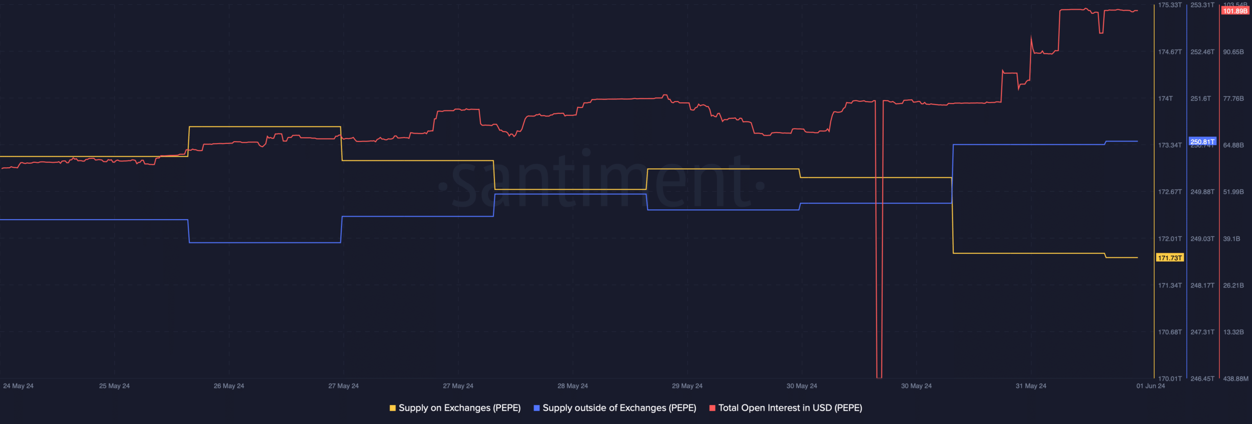 Buying pressure on PEPE increased