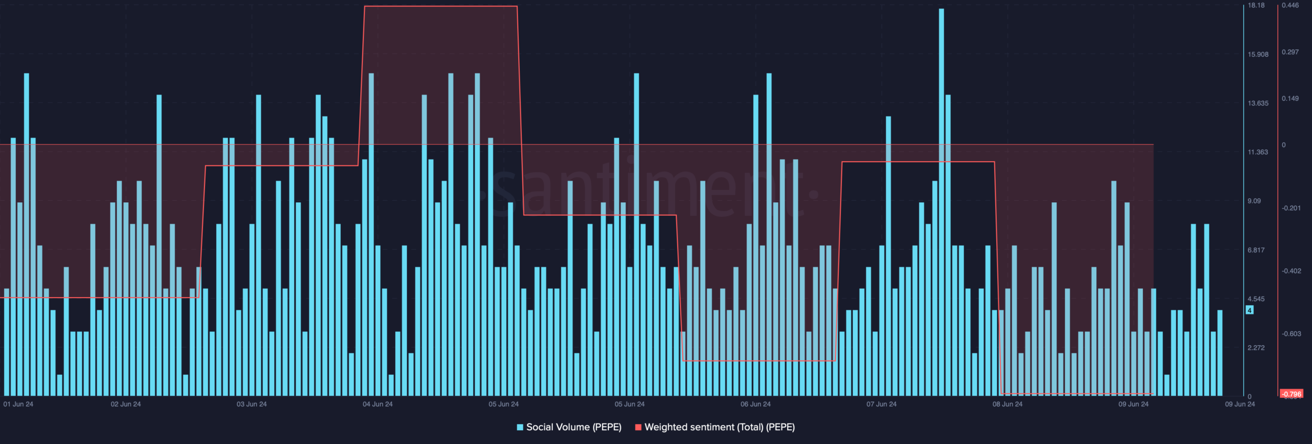 PEPE's social volume remained high