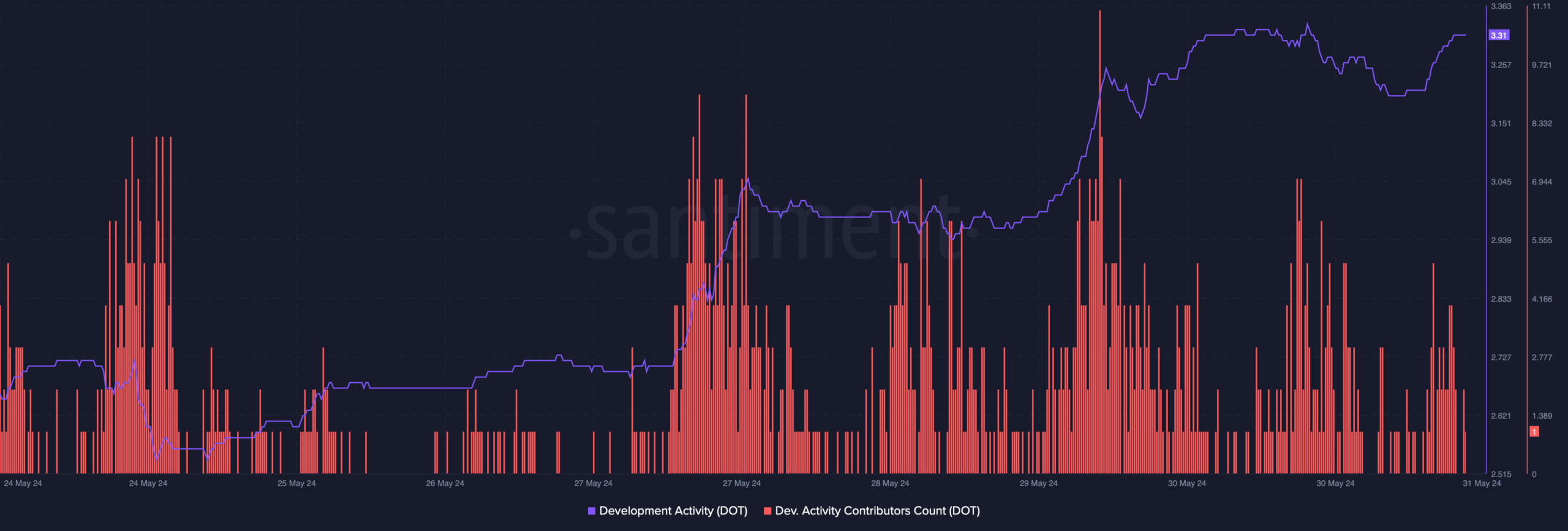 Polkadot's development activity increased