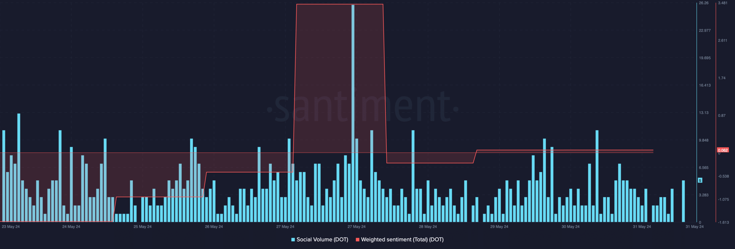 Polkadot's weighted sentiment improved 