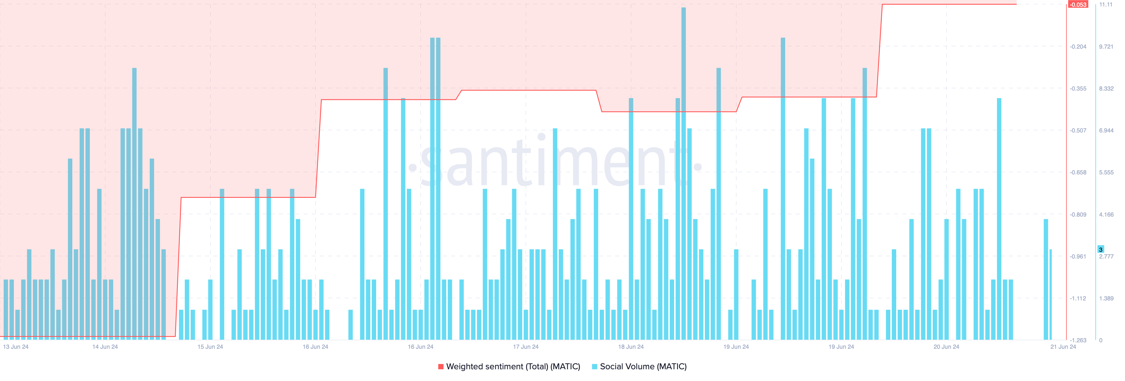 MATIC's weighted sentiment improved