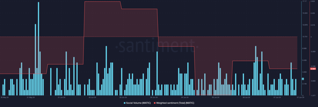 Analyzing Polygon’s DeFi performance after MATIC’s 7% price fall