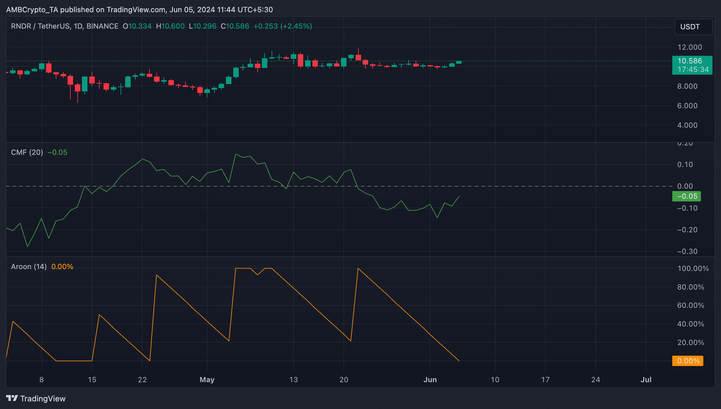 RNDR 1-Day Chart