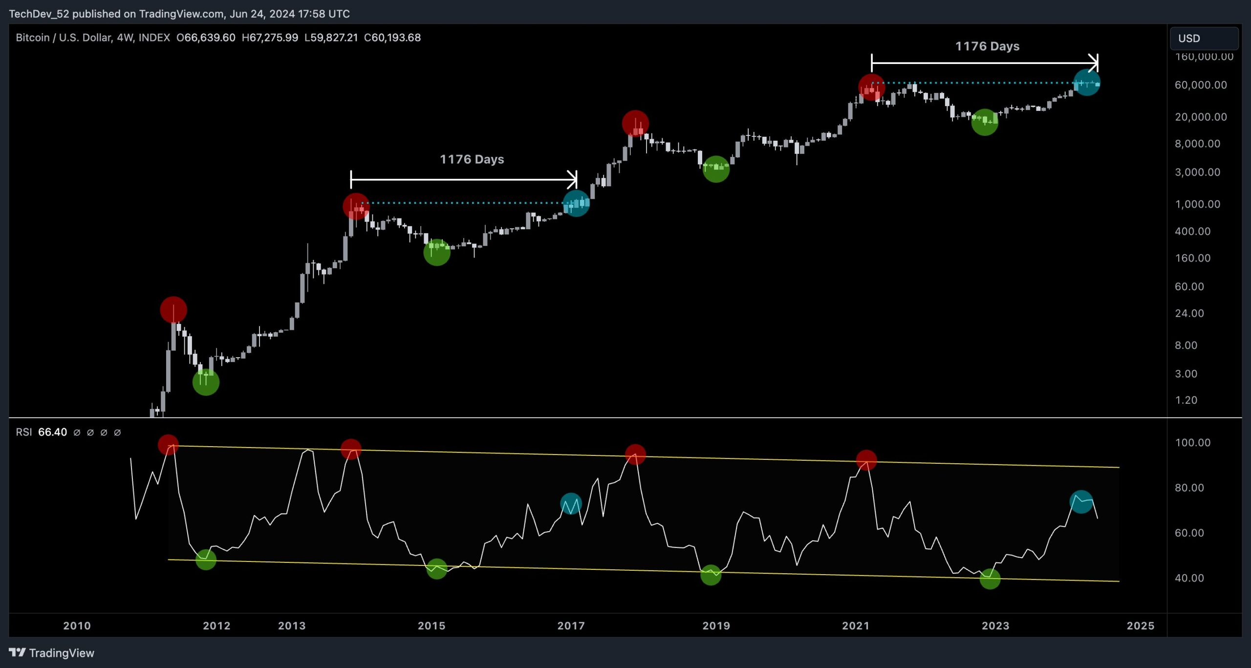 Crypto bull run