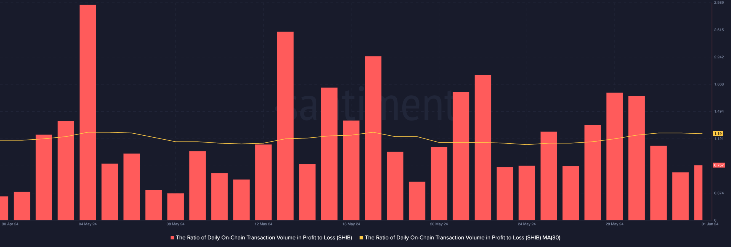 SHIB ratio of daily transaction volume in profit to loss