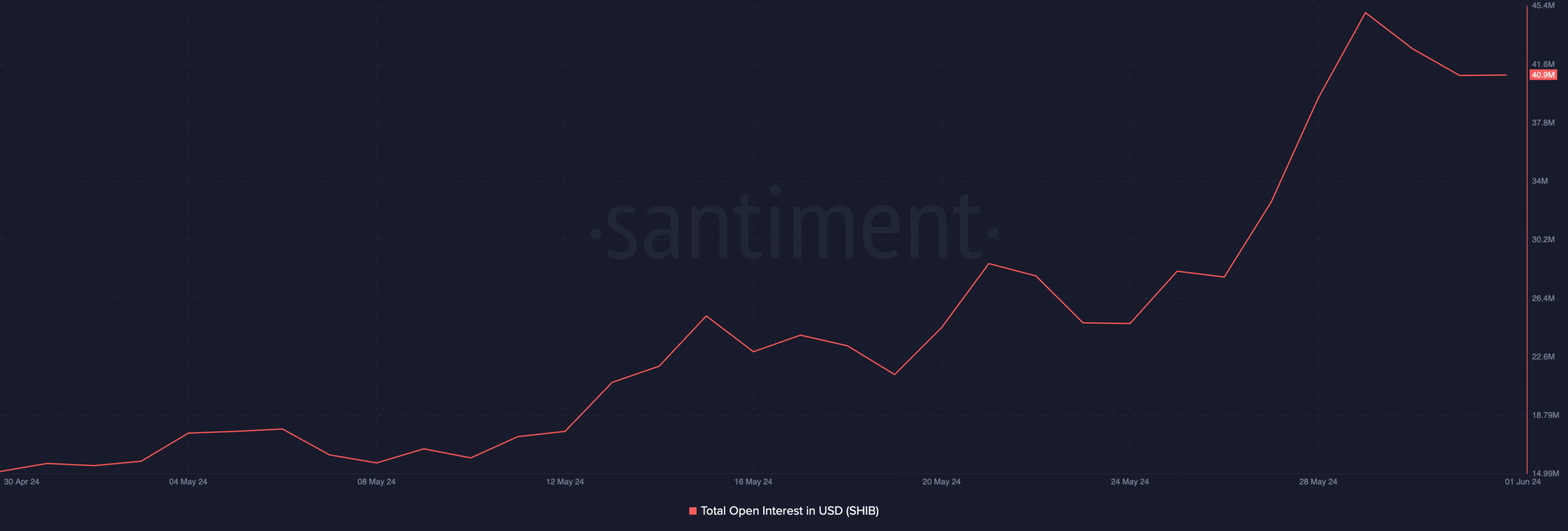 SHIB Open Interest