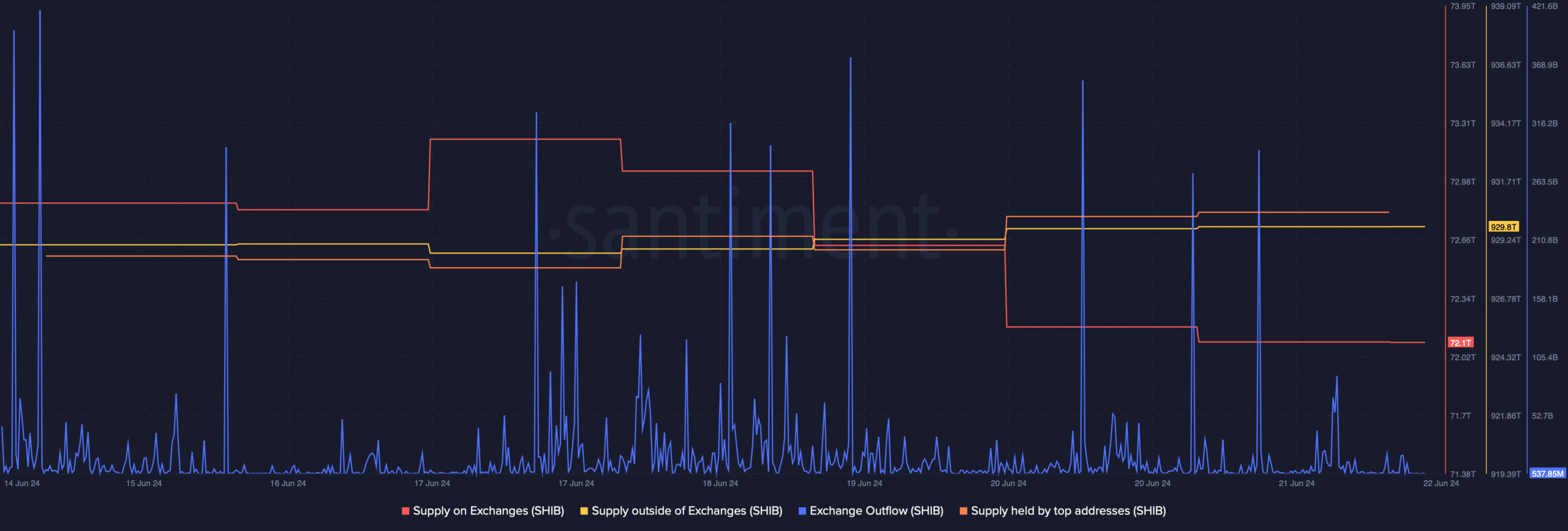 Buying pressure on SHIB was high 