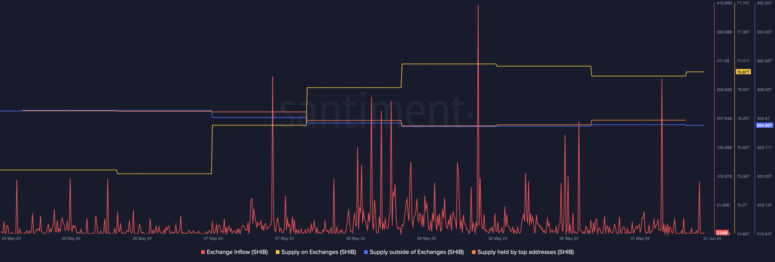 Selling pressure on Shiba Inu increased