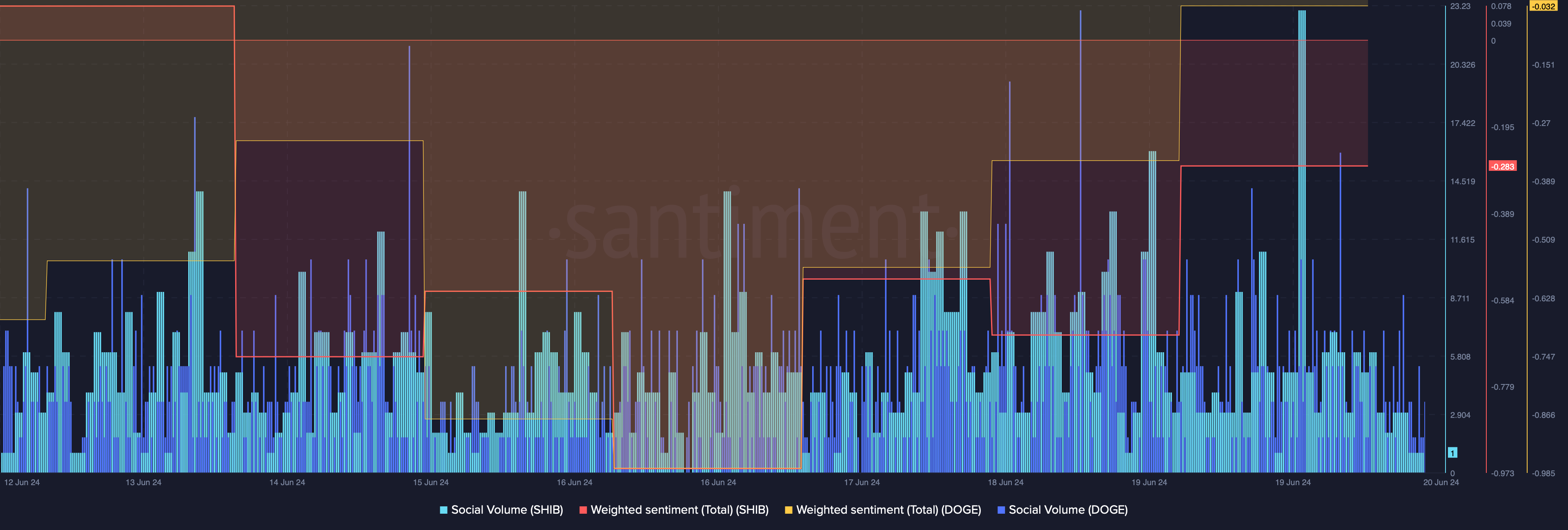 DOGE and SHIB's social volumes increased