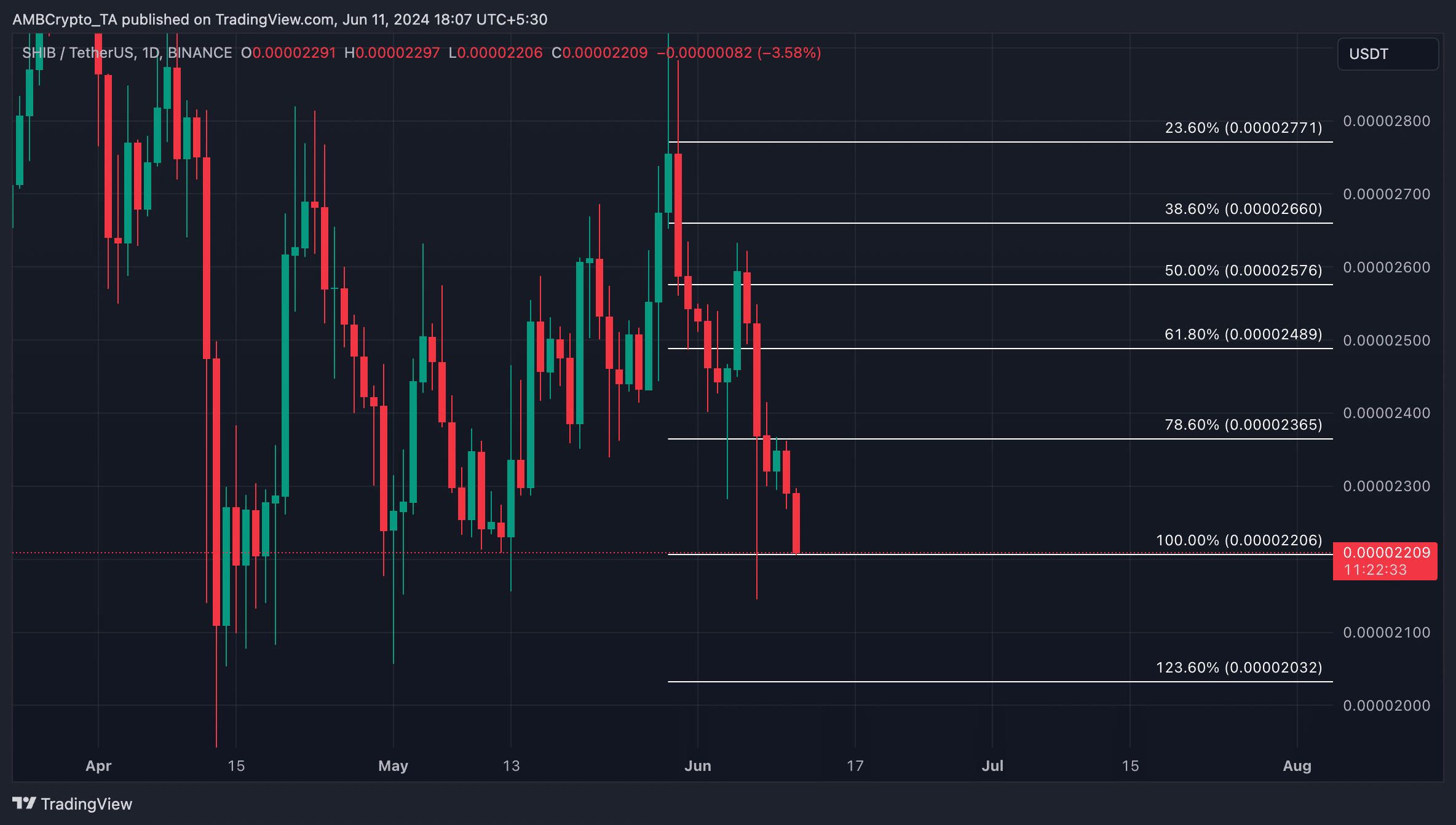 SHIB 1-day chart