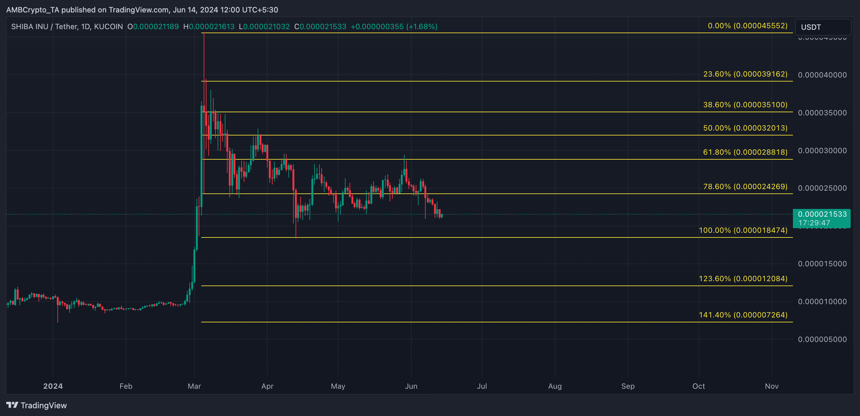 SHIB 1-Day Chart