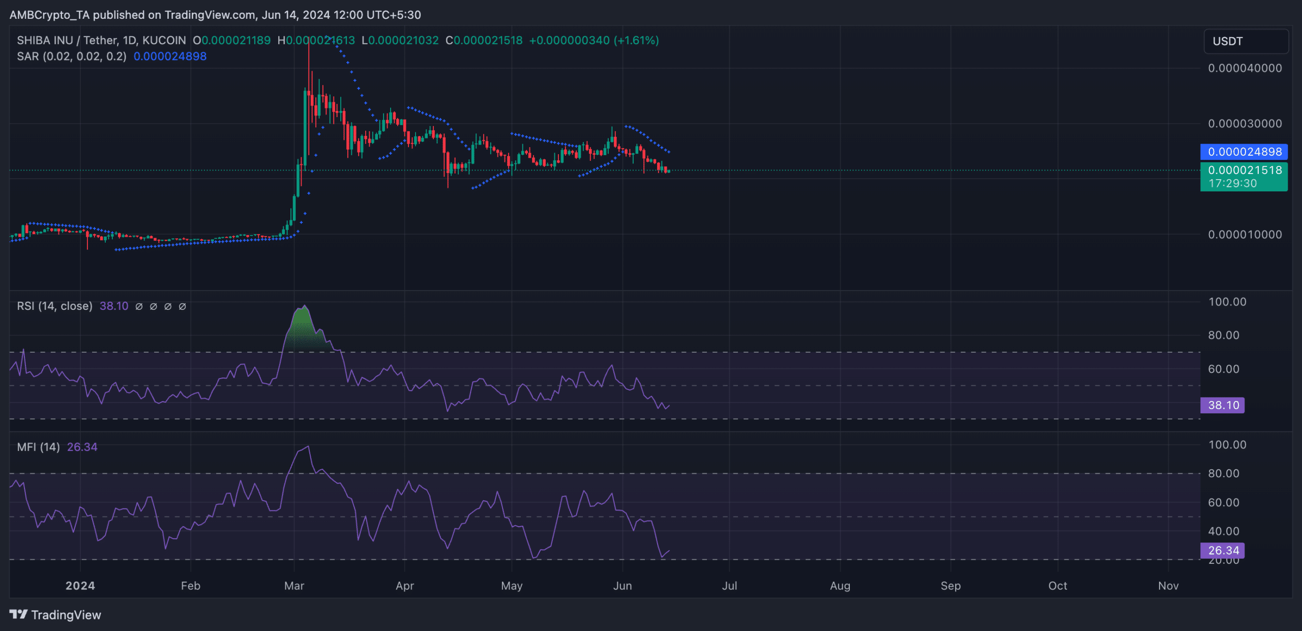 SHIB 1-Day Chart