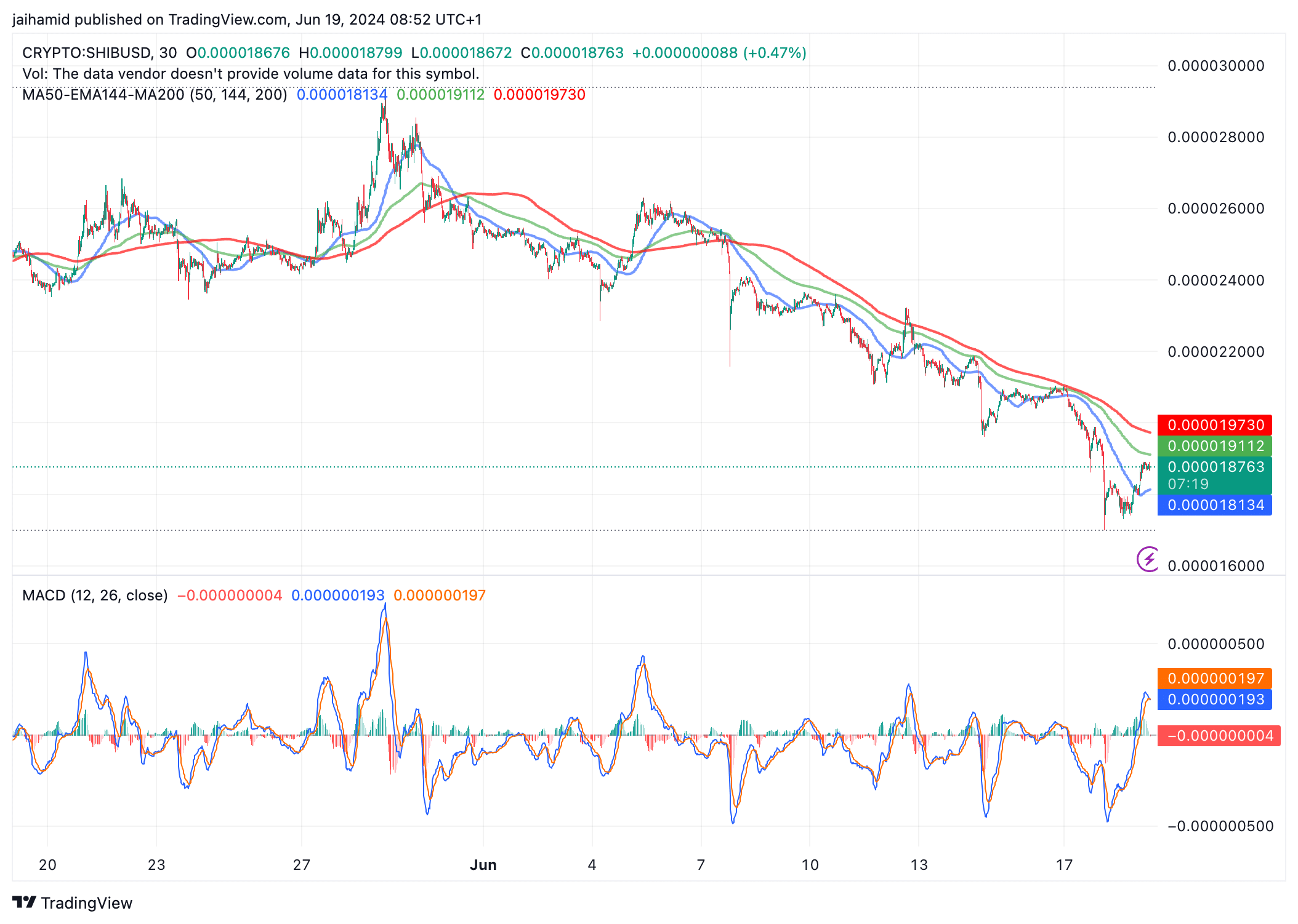 SHIB Sees First Increase in a Month: Are the Bulls Back?