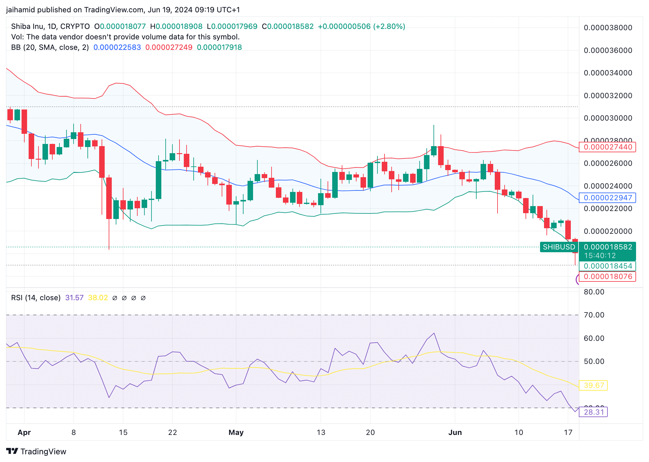 SHIB Sees First Increase in a Month: Are the Bulls Back?