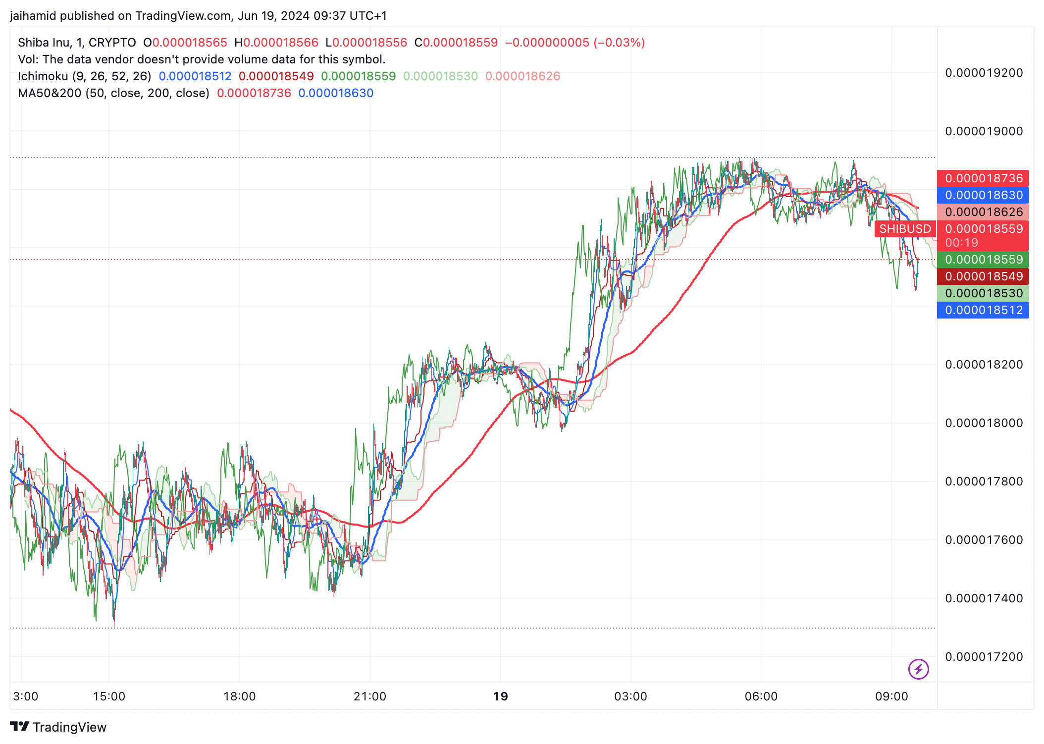 SHIB Sees First Increase in a Month: Are the Bulls Back?