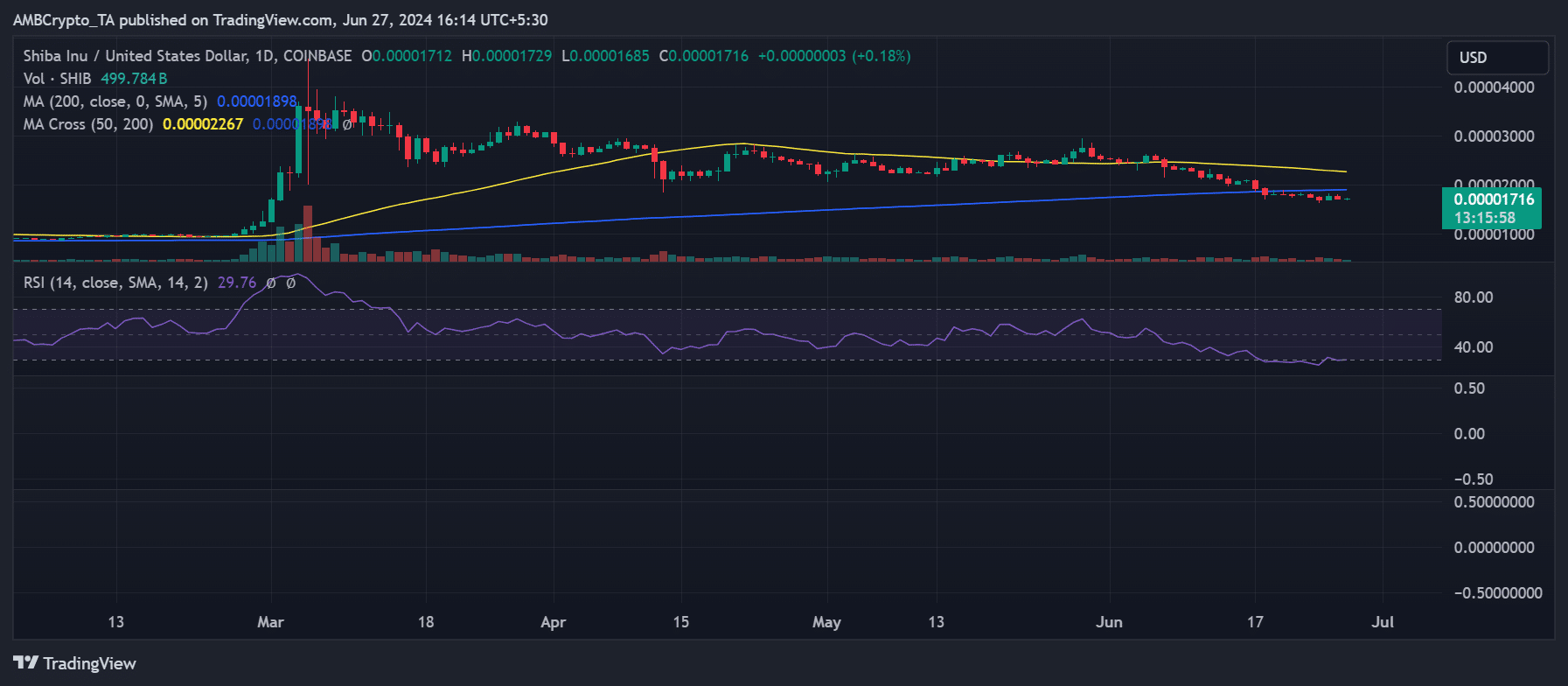 Shiba Inu price trend