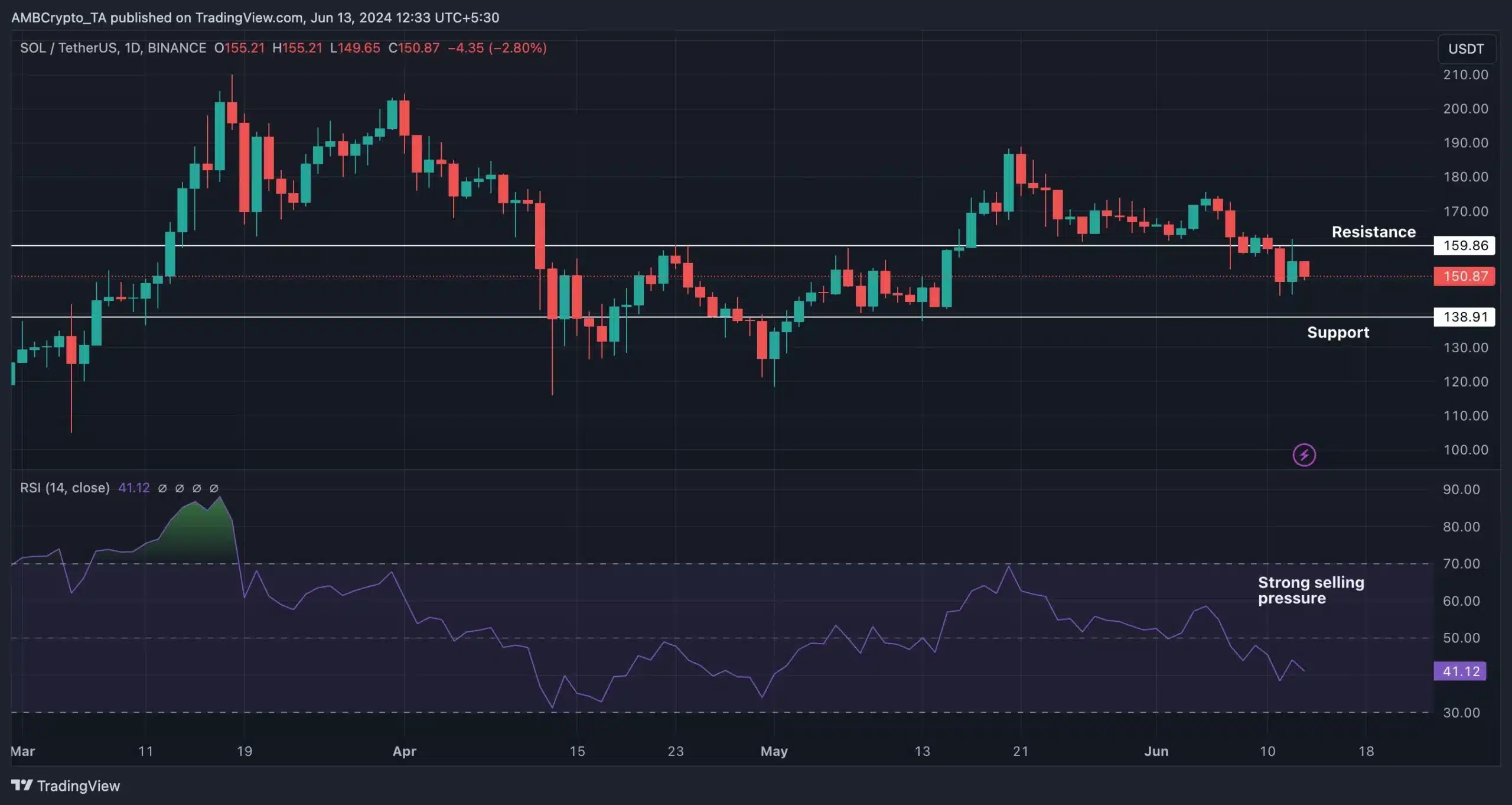 SOL-TradingView