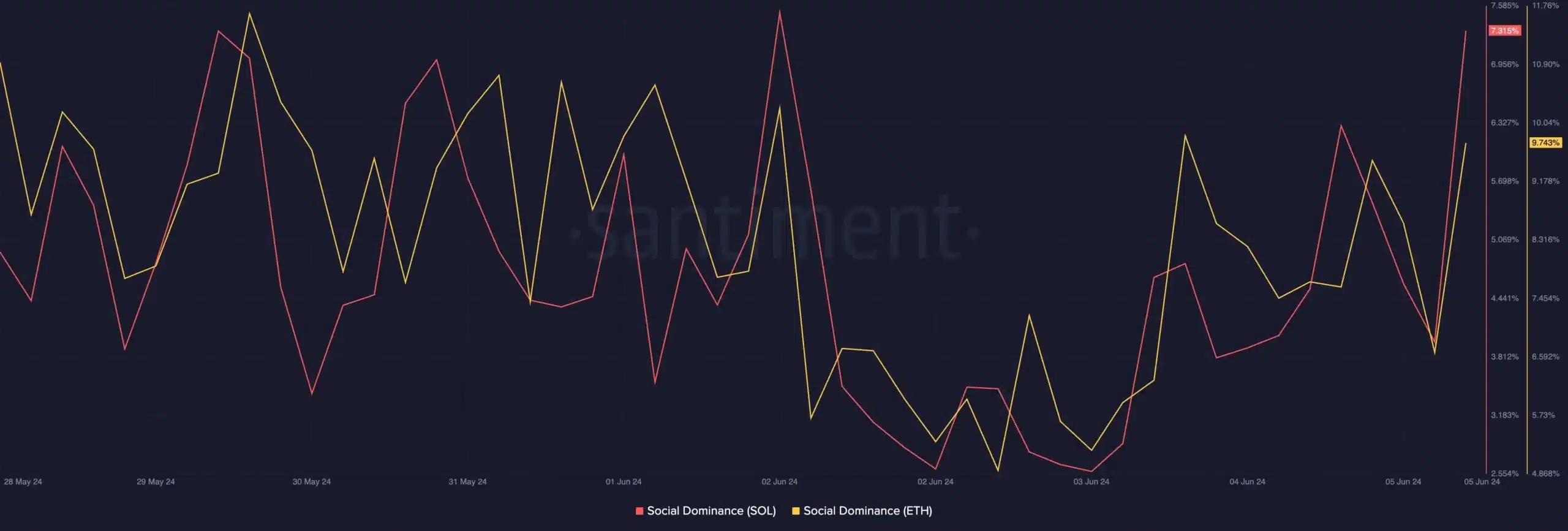 SOL vs ETH 