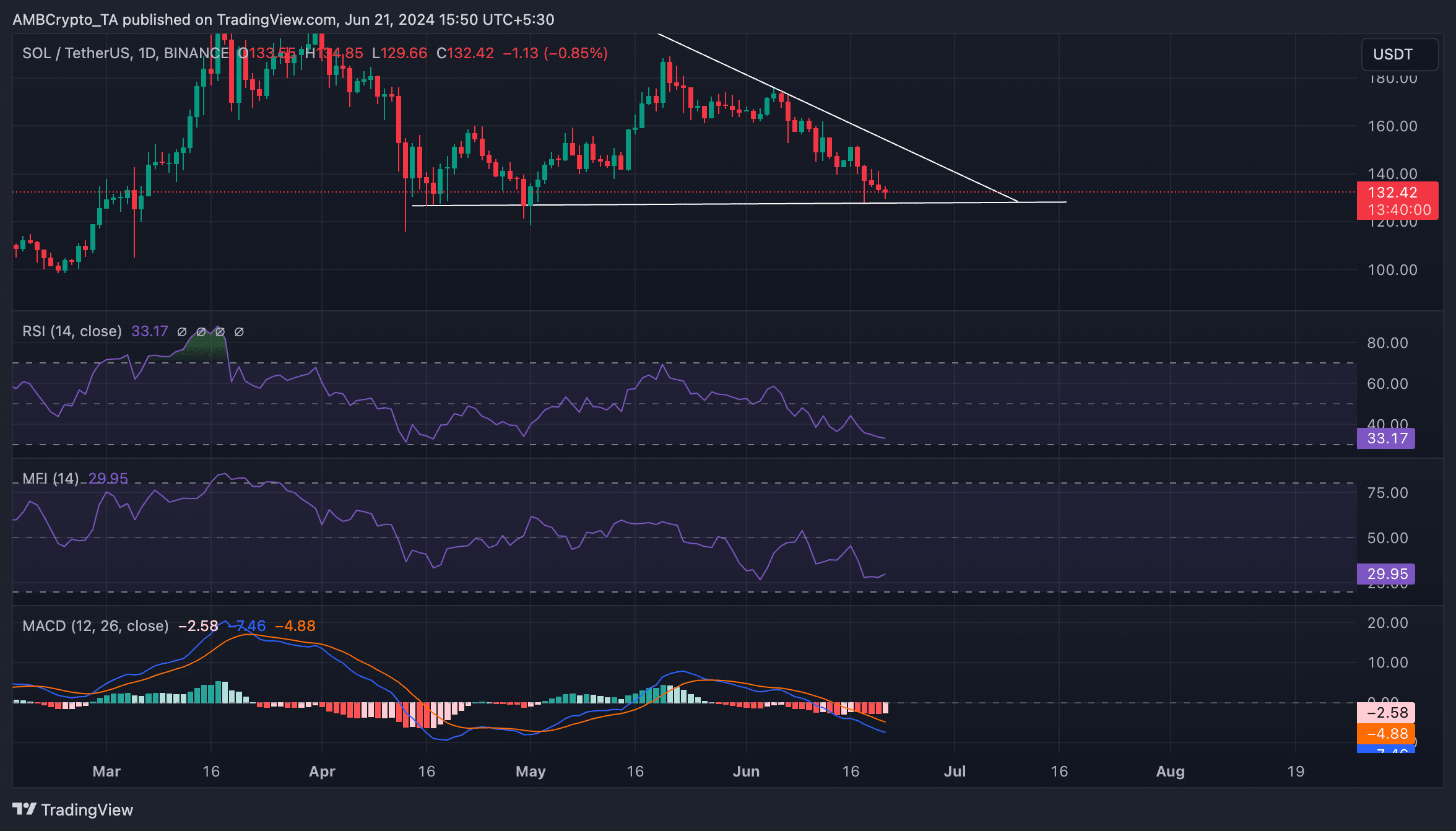 SOL 1-Day Chart