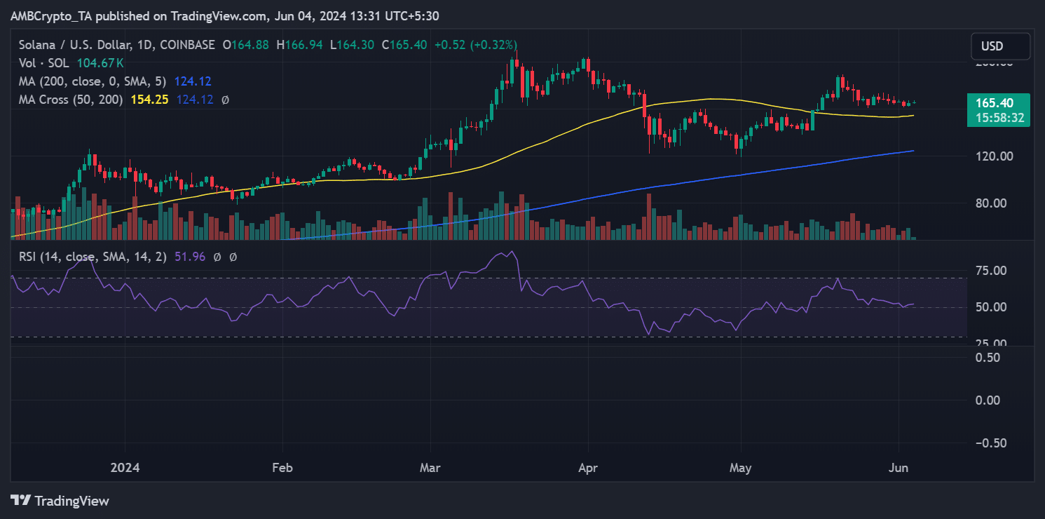 Solana price trend