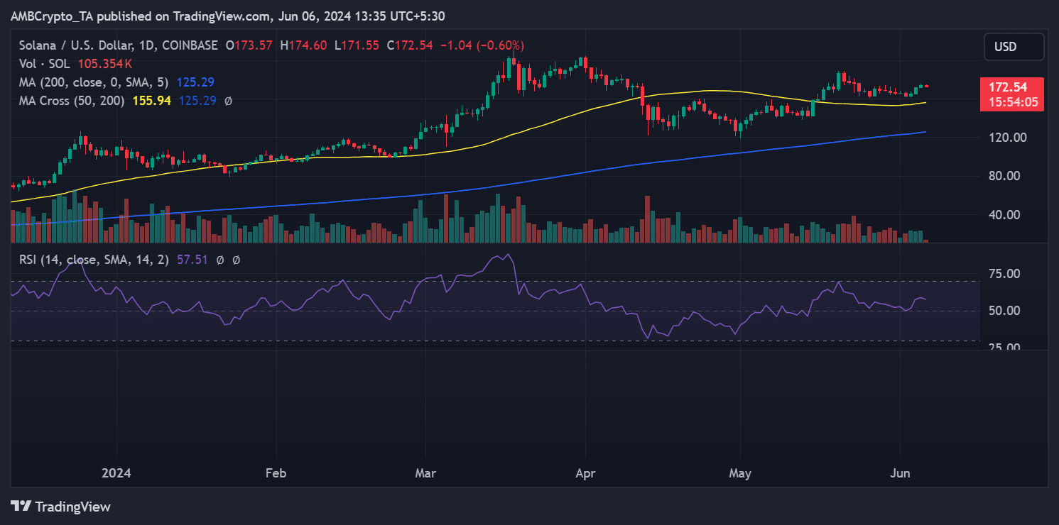 Solana price trend