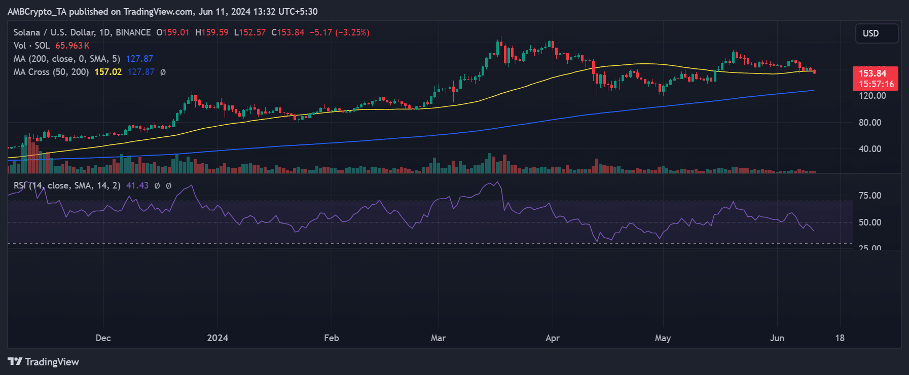 Solana price trend