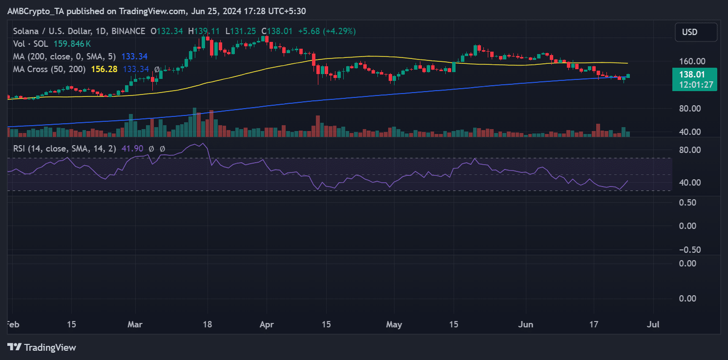 Solana price trend