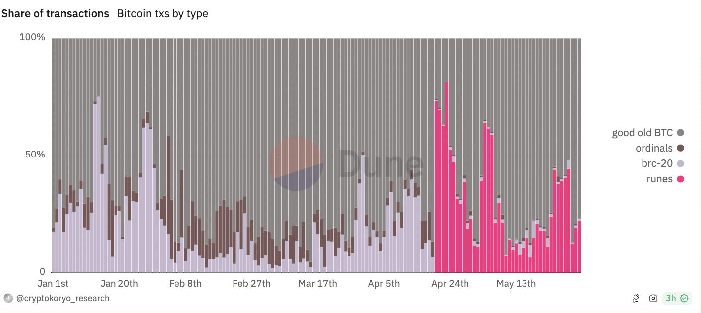 Bitcoin L1 landscape 