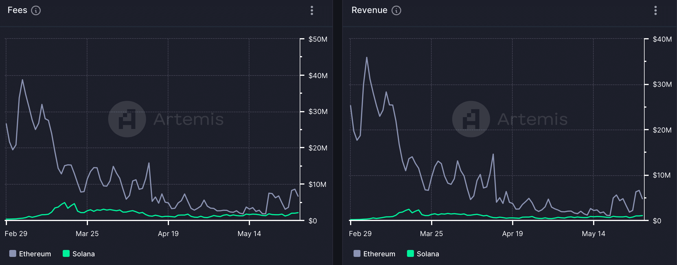 Solana's fees and revenue were increasing