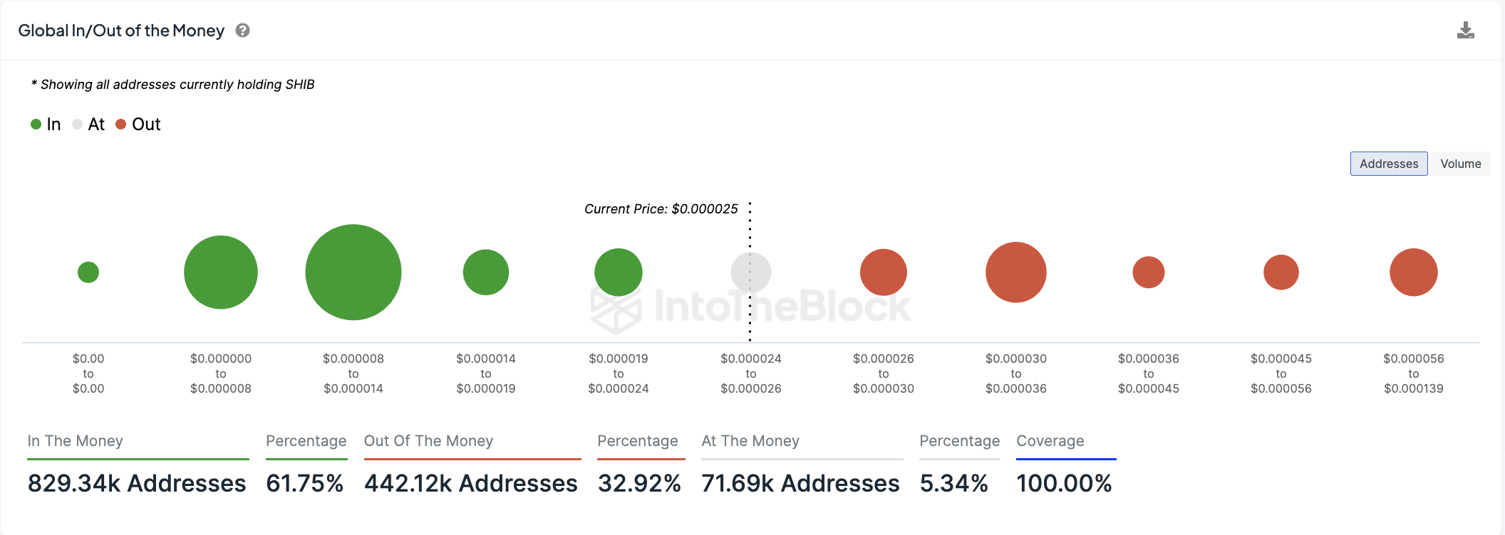 SHIB's Global In/Out of the Money