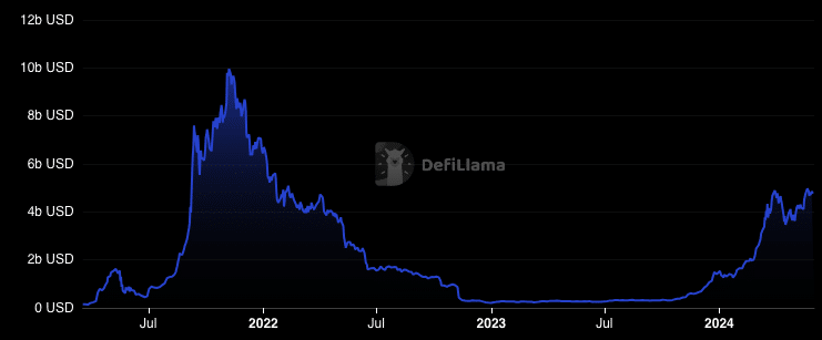 Solana's TVL decreases, suggesting a possible price decline