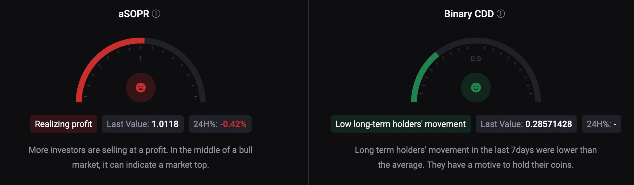 Bitcoin's aSORP was red